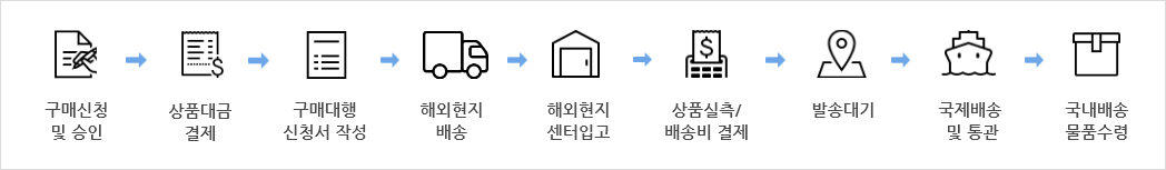 구매대행 절차